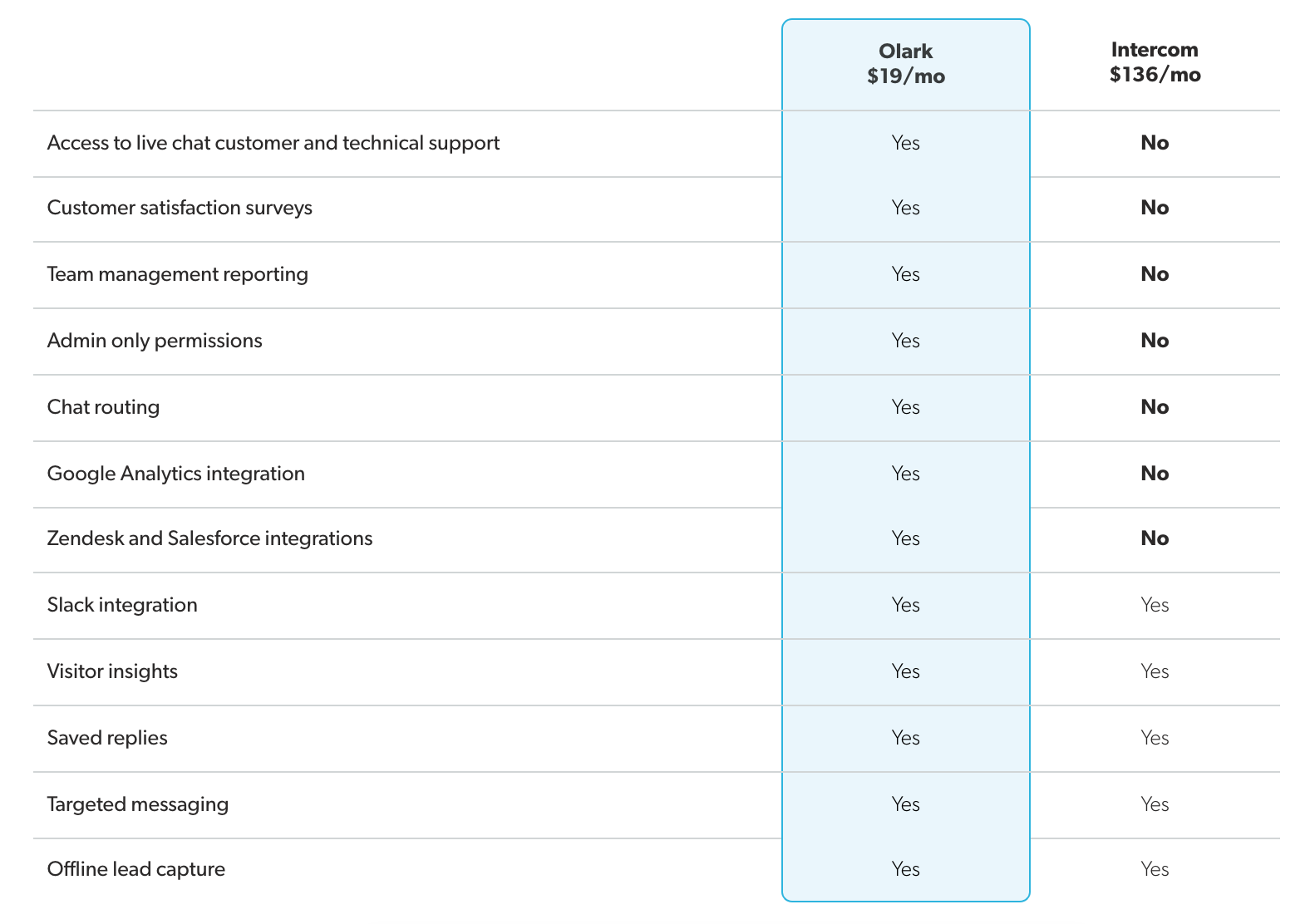 compare intercom pricing